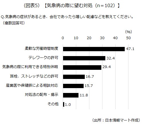 気象病の際に望む対処