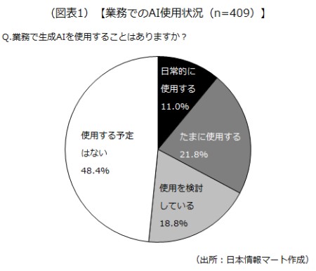 業務でのAI使用状況