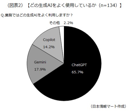 どの生成AIをよく使用しているか