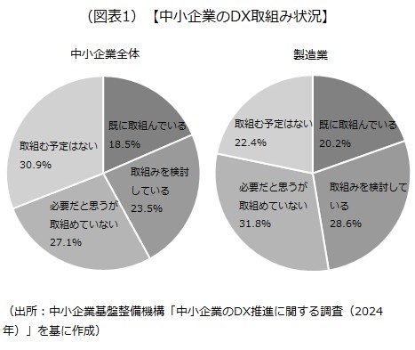 2024年時点でDXに取り組んでいる企業