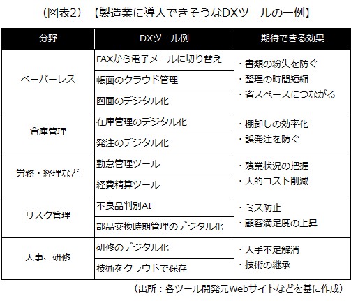 DXツール