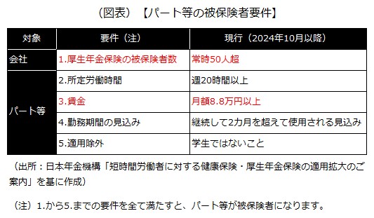 パート等の被保険者要件