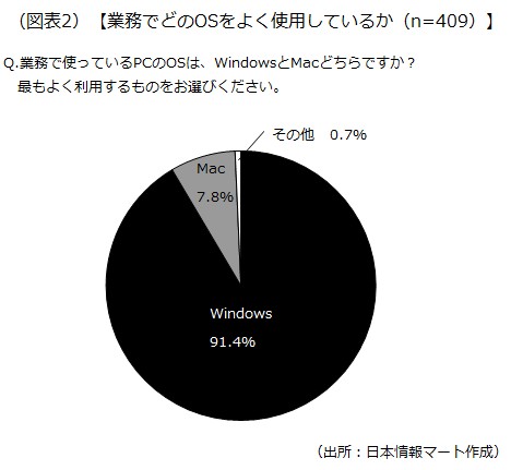 経営者が業務中に使用しているOS