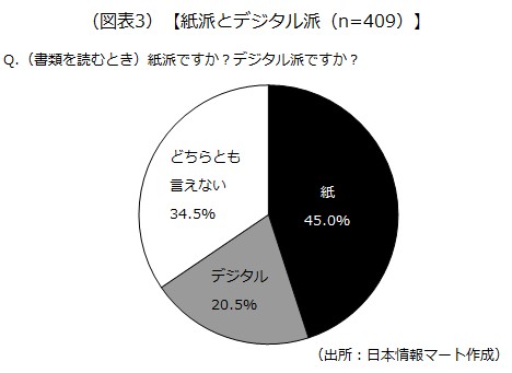 紙派とデジタル派