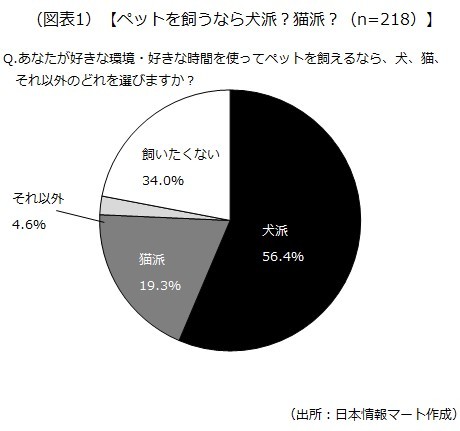 ペットを飼うなら犬派？猫派？