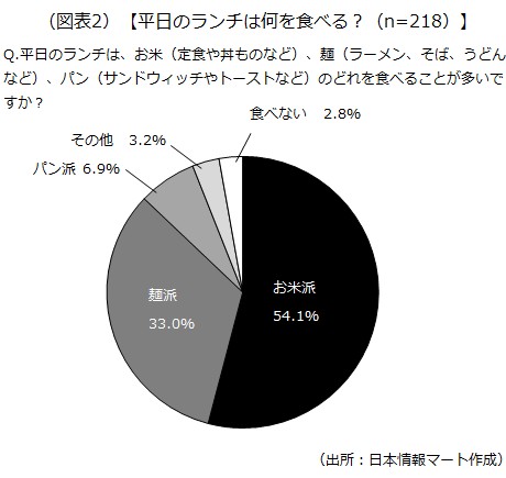 平日のランチは何を食べる？