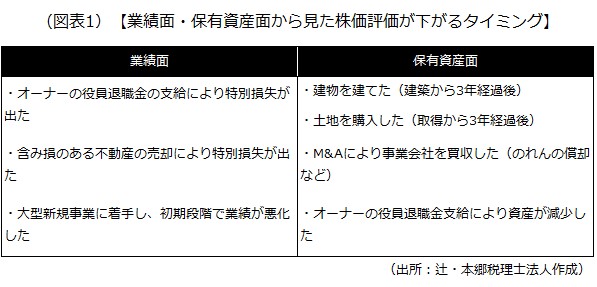 株価評価が下がるタイミング