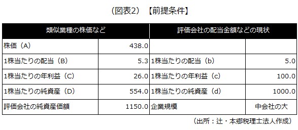 前提条件