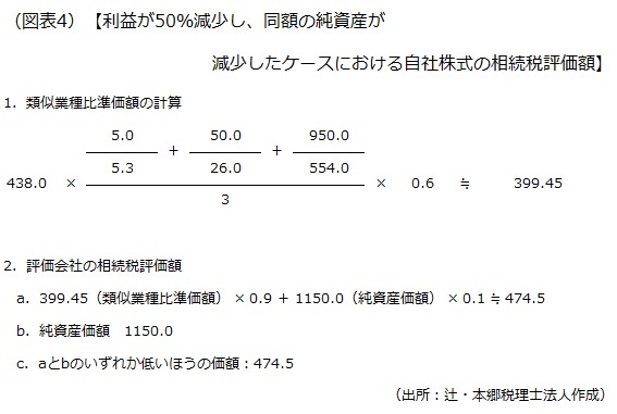相続税評価額