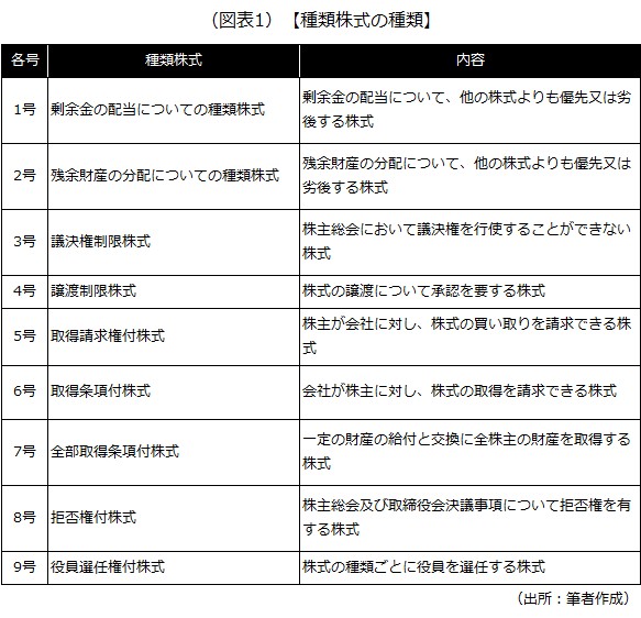種類株式の種類