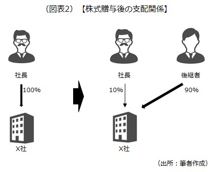 株式贈与後の支配関係