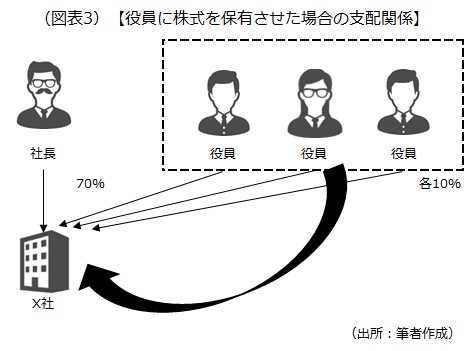 役員に株式を保有させた場合の支配関係