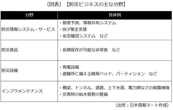 防災ビジネスの主な分野