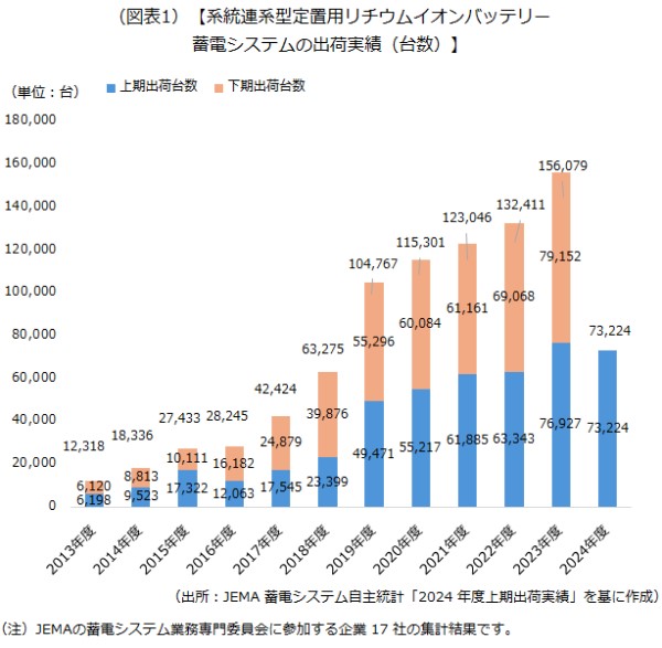 定置用リチウムイオンバッテリー蓄電システムの出荷実績