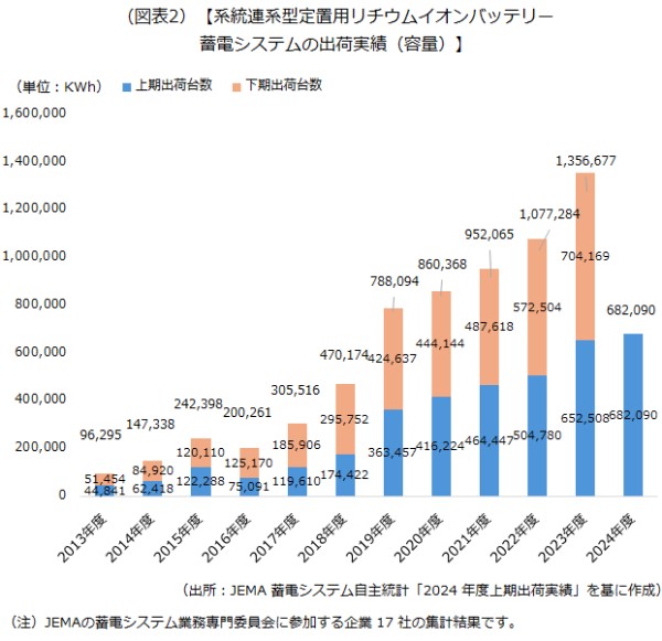 定置用リチウムイオンバッテリー蓄電システムの出荷実績