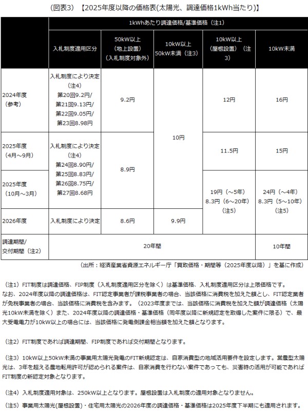 2025年度以降の価格表