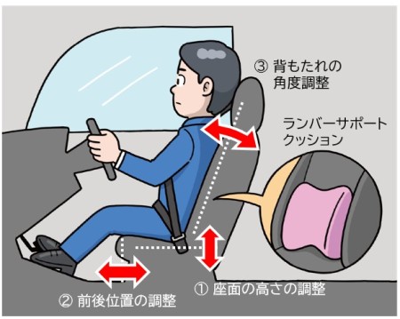 シート調整の一例