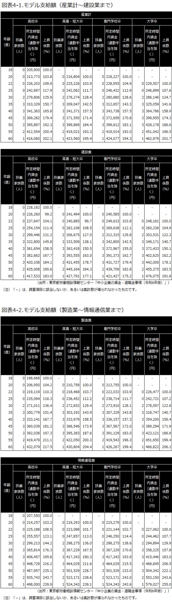 東京都労働相談情報センターの統計資料によるモデル支給額1