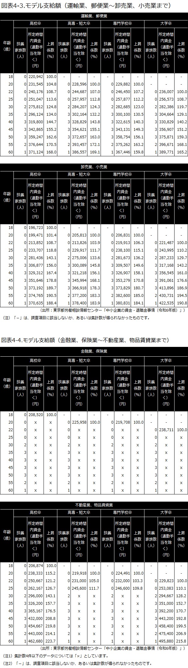 東京都労働相談情報センターの統計資料によるモデル支給額2