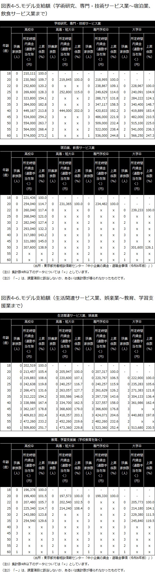 東京都労働相談情報センターの統計資料によるモデル支給額3