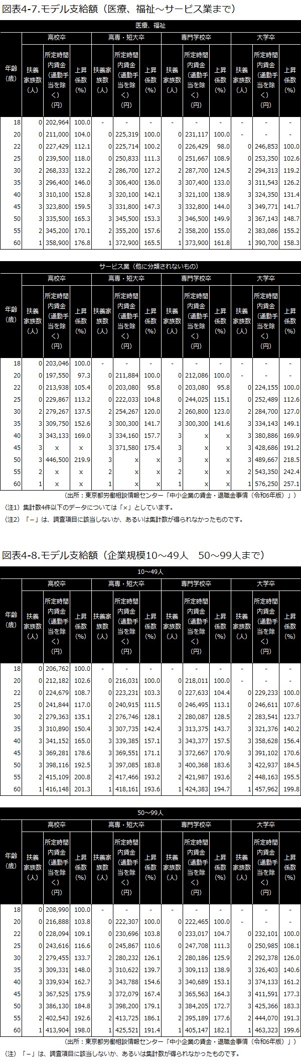東京都労働相談情報センターの統計資料によるモデル支給額4