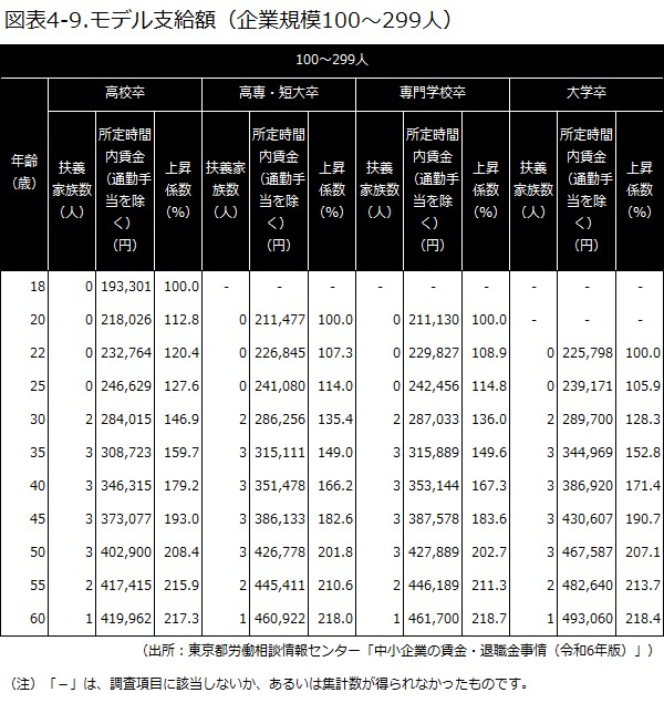 東京都労働相談情報センターの統計資料によるモデル支給額5