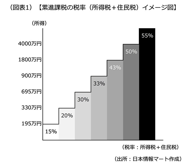 累進課税の税率