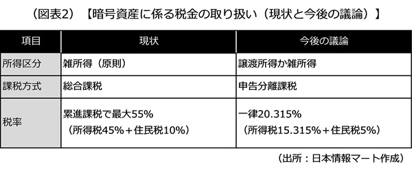 暗号資産に係る税金の取り扱い