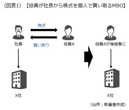 役員個人が株式を買い取る場合