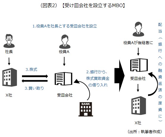 受皿会社を設立するケース