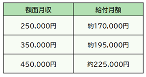 支給額のイメージ