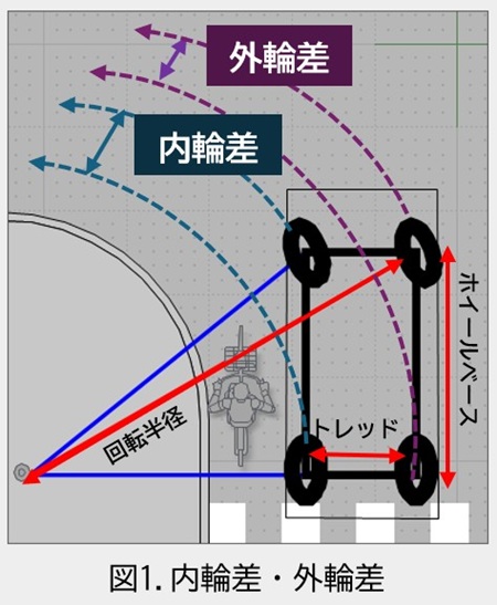 図1.内輪差・外輪差