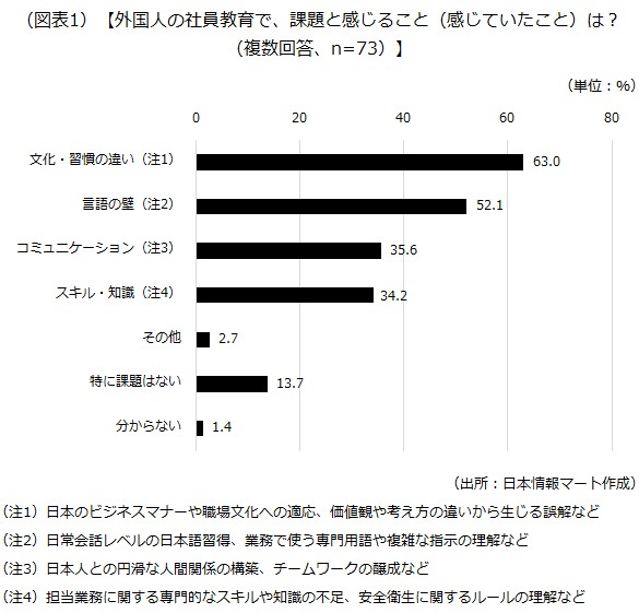 社員教育の課題