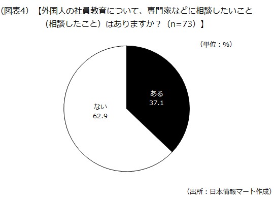専門家などに相談したいこと