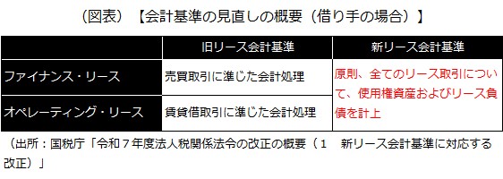 新・旧リース会計基準の違い