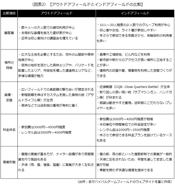 アウトドアフィールドとインドアフィールドの比較