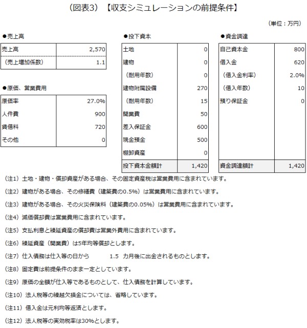 収支シミュレーションの前提条件