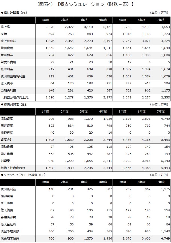 収支シミュレーション（財務三表）