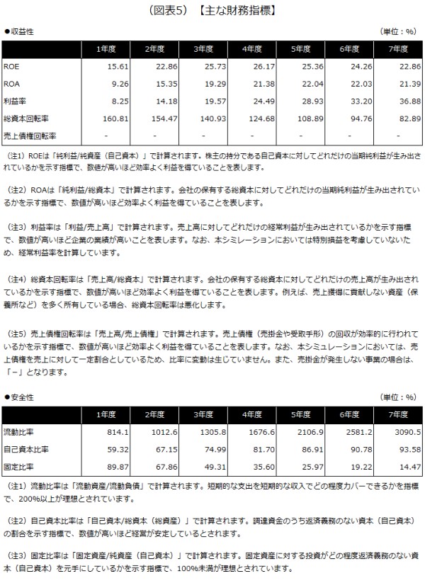 主な財務指標