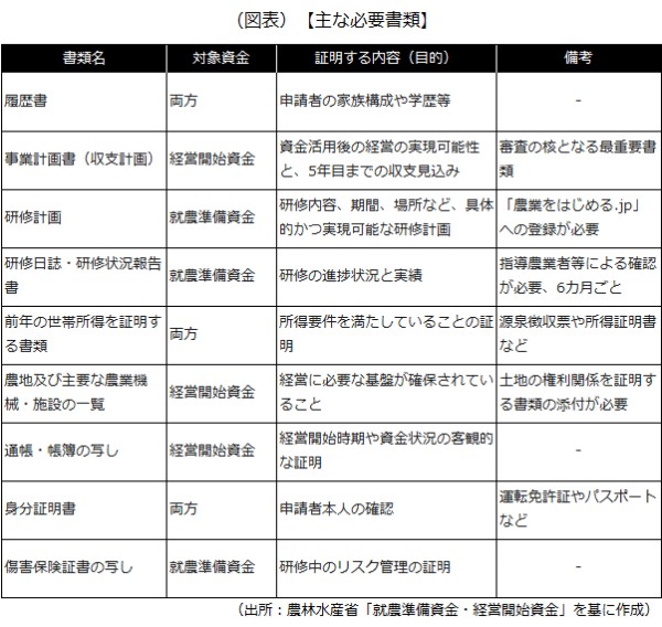 主な必要書類