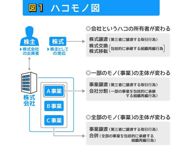 ハコやモノを買う取引