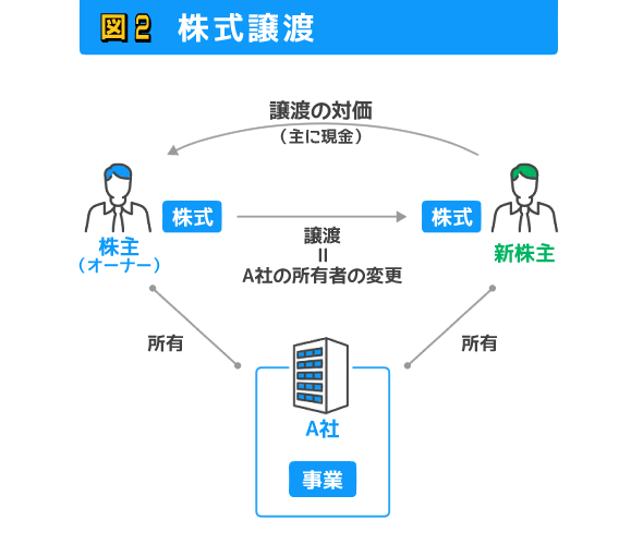 株式譲渡