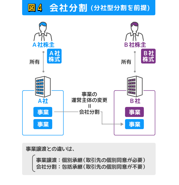 会社分割