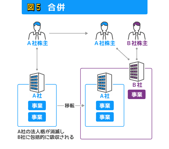 合併