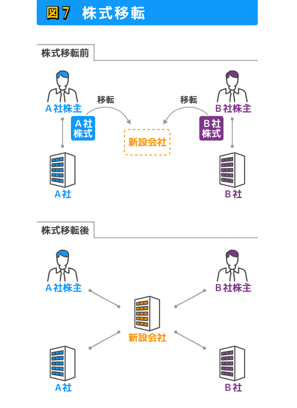 株式移転