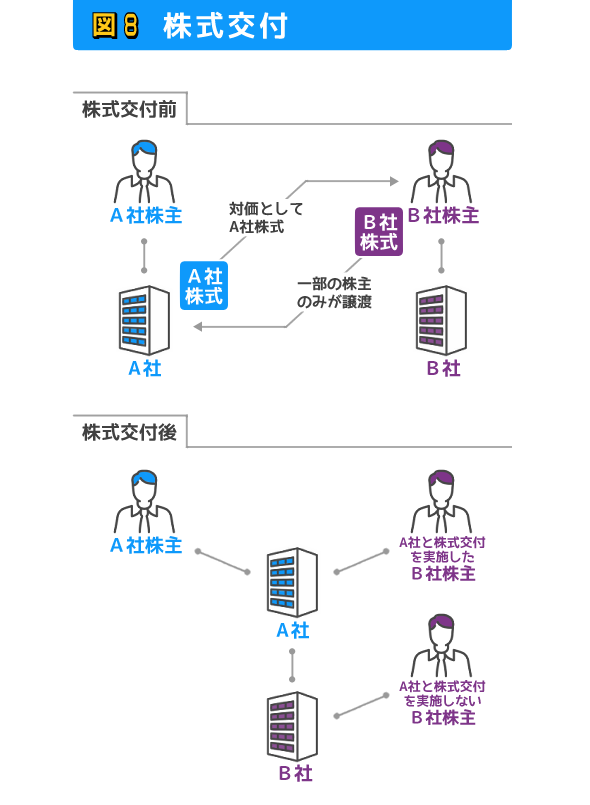 株式交付