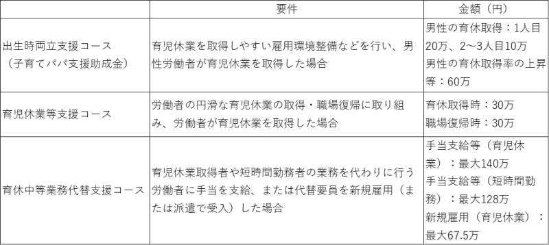 両立支援等助成金のうち育児休業に関わるコース
