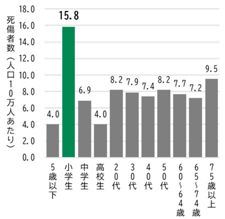 人口10万人あたりの死傷者数