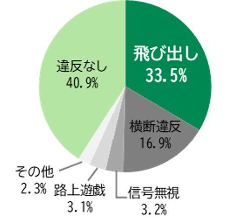 法令違反別交通事故死者