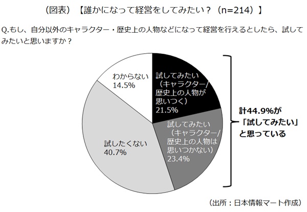 自分以外の誰かになって経営を行えるとしたら? 自分以外の誰かになって経営を行えるとしたら?